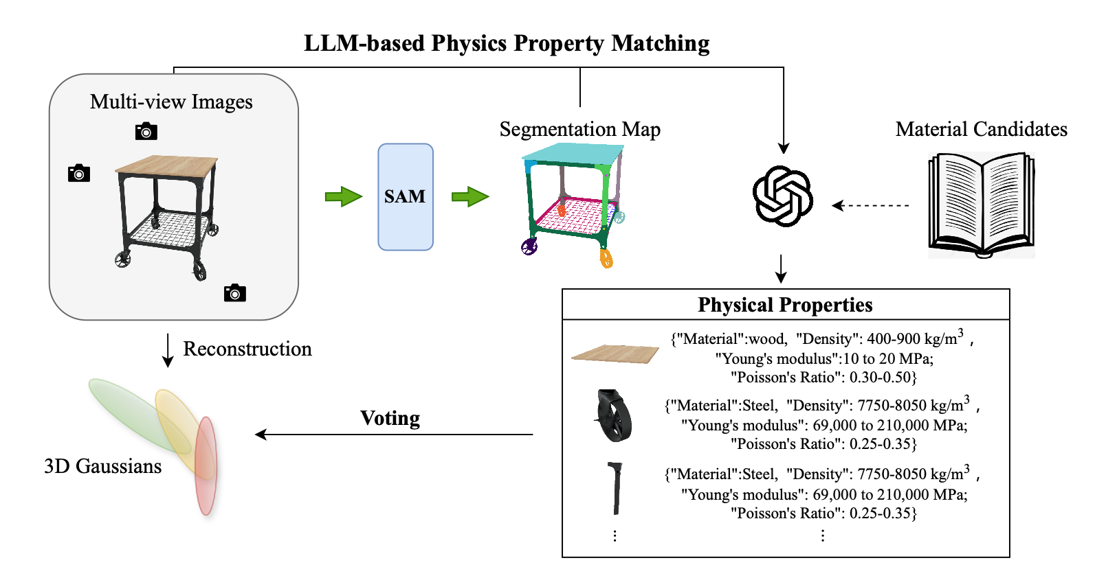 GaussianProperty: Integrating Physical Properties to 3D Gaussians with LMMs