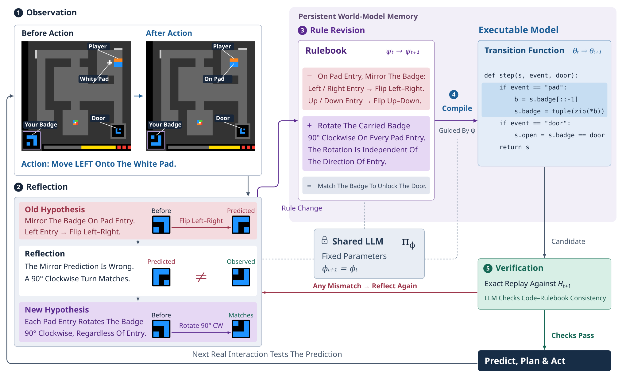 Memento 3: Model-Based Recursive Self-Improvement through Reflective Rulebooks