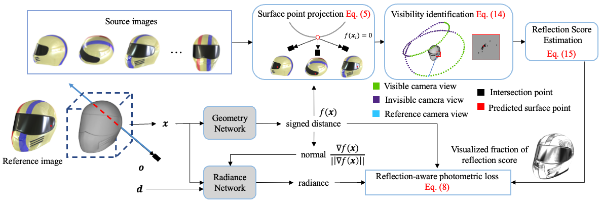 Ref-NeuS: Ambiguity-Reduced Neural Implicit Surface Learning for Multi-View Reconstruction with Reflection