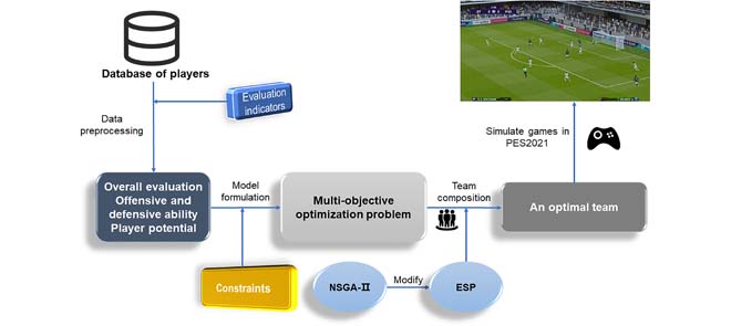 Multi-objective Optimization for Football Team Member Selection
